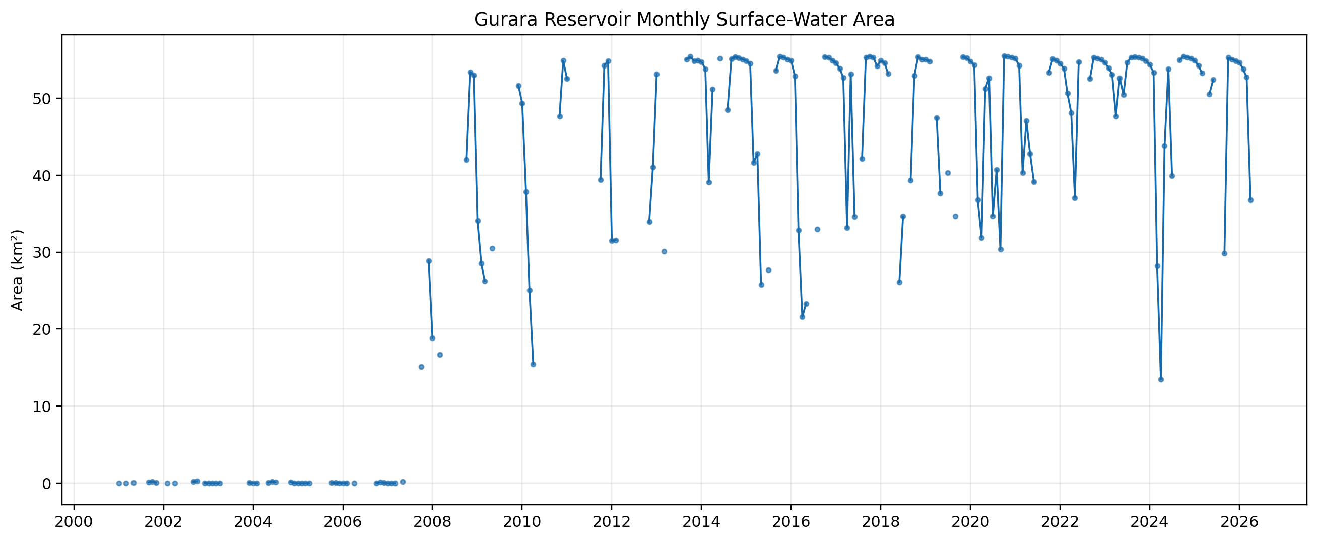 Monthly Gurara Reservoir surface-water area from 2001 to 2026