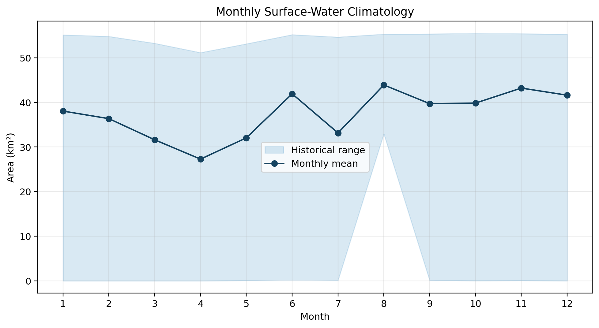Monthly water-area climatology