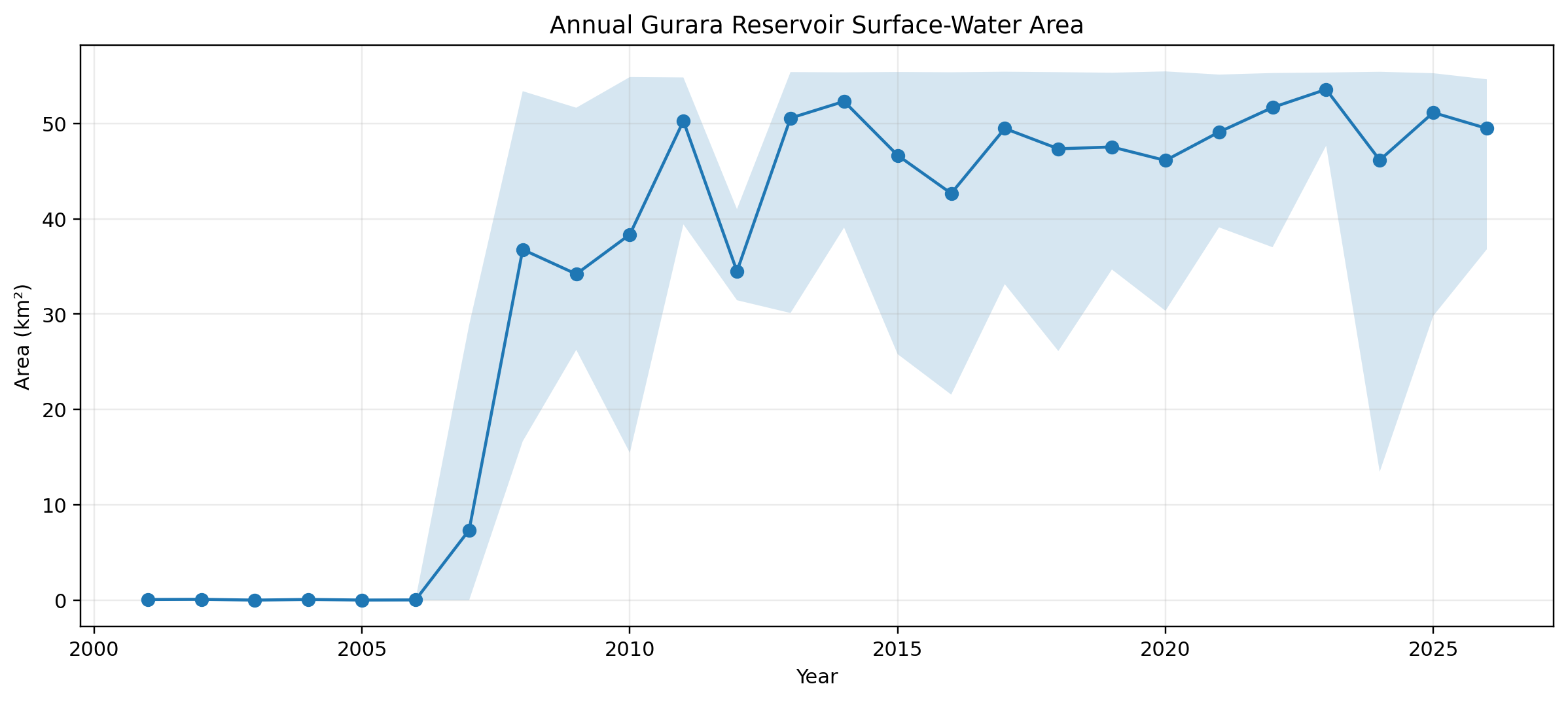Annual Gurara water-area summary