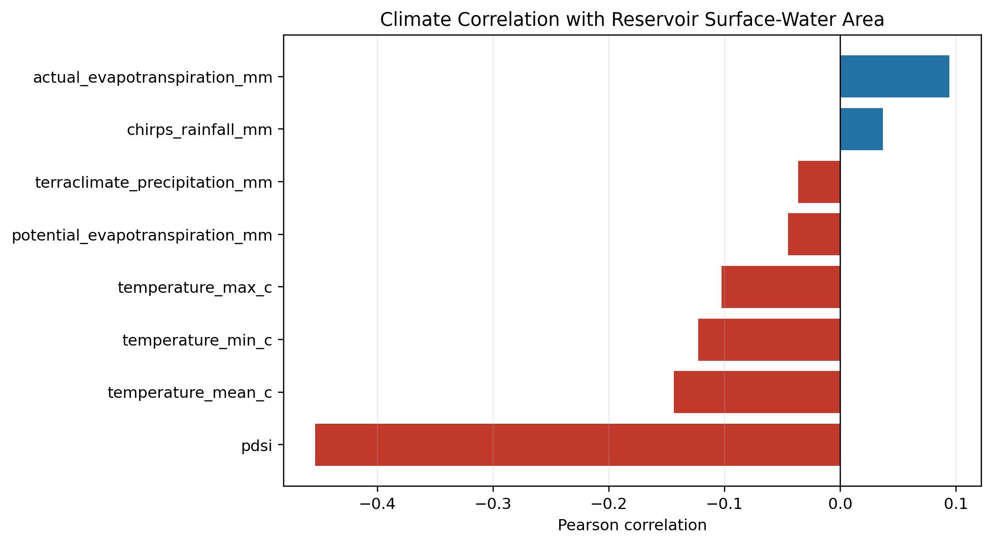 Pearson correlations between climate variables and surface-water area