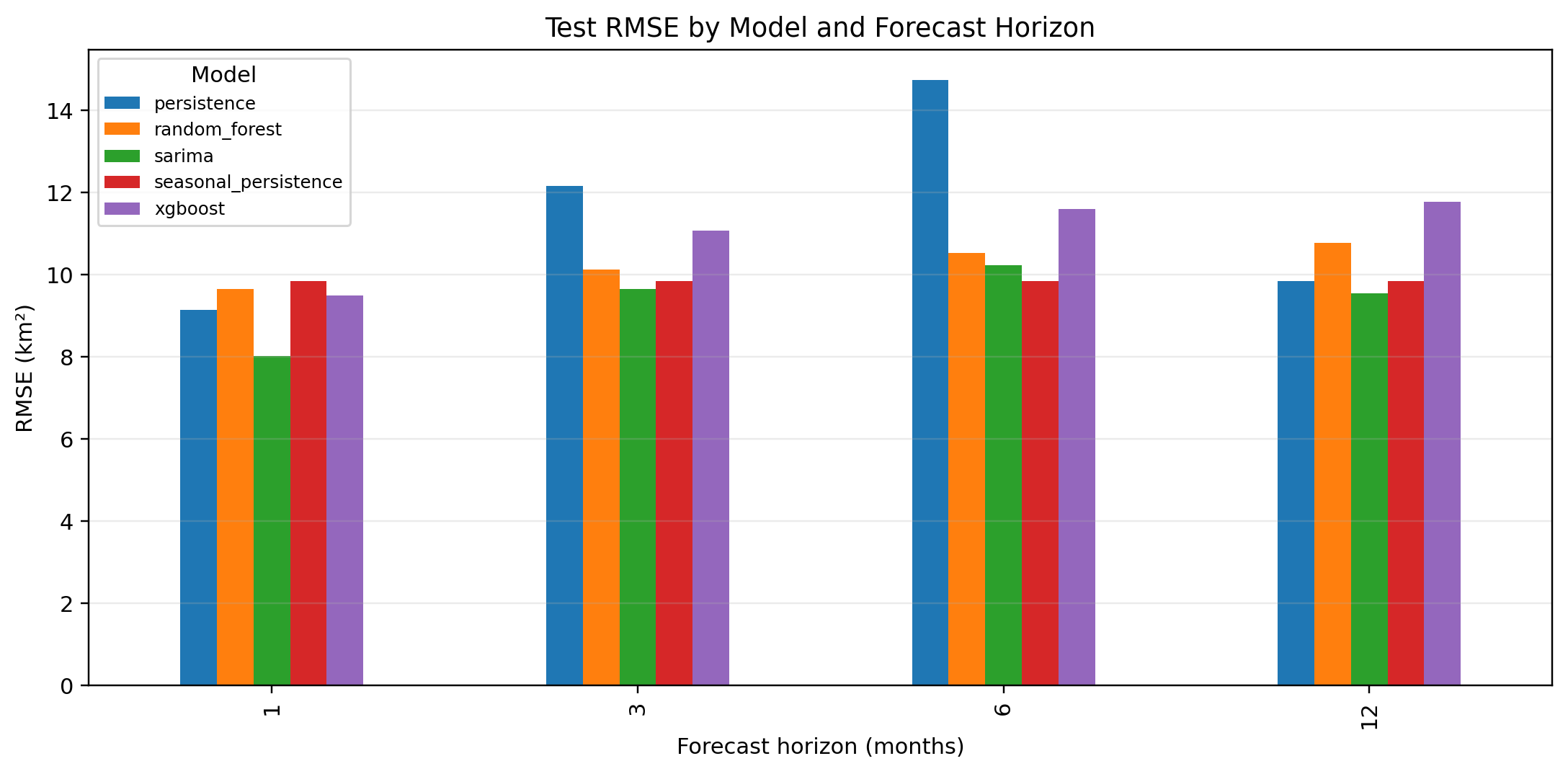 Forecast model RMSE comparison