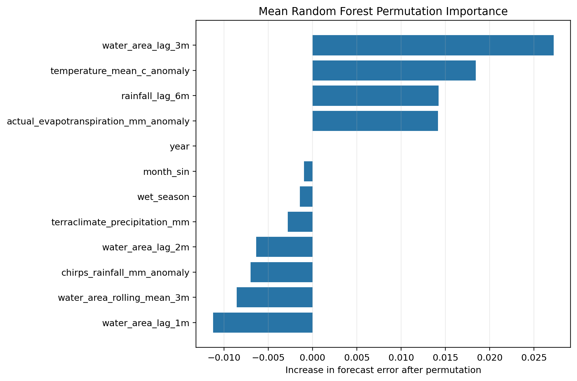 Random Forest permutation feature importance