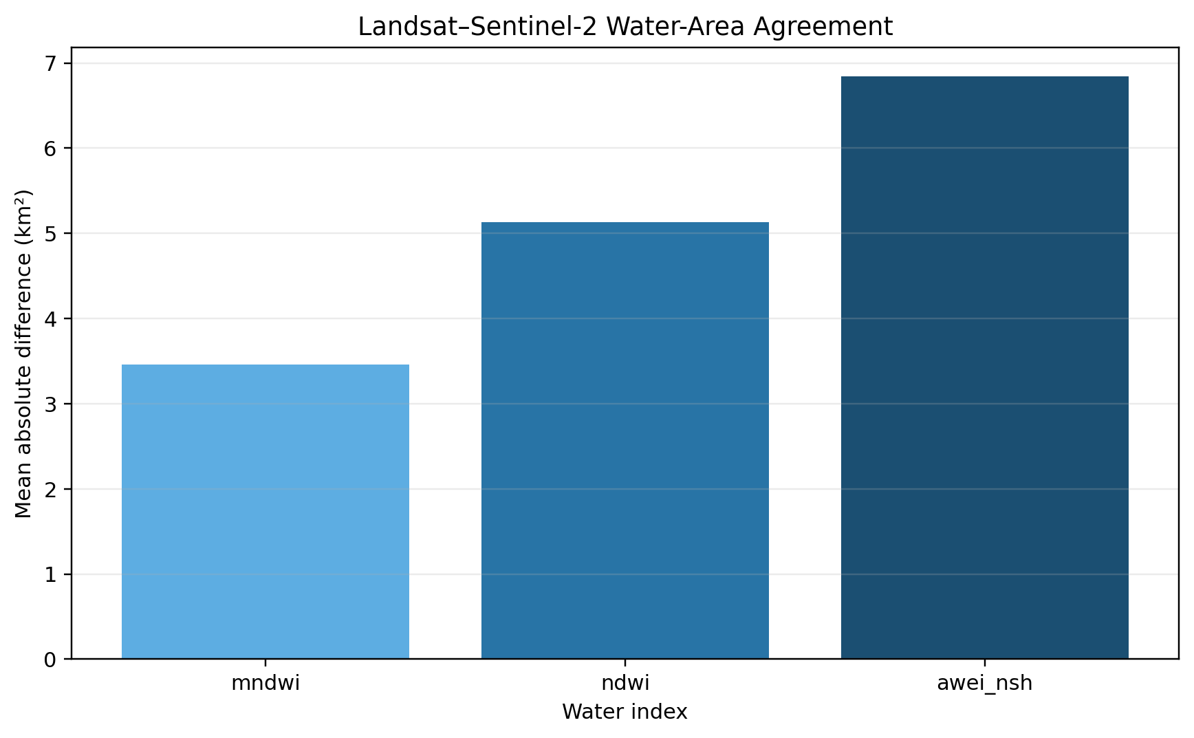 Cross-sensor validation comparison