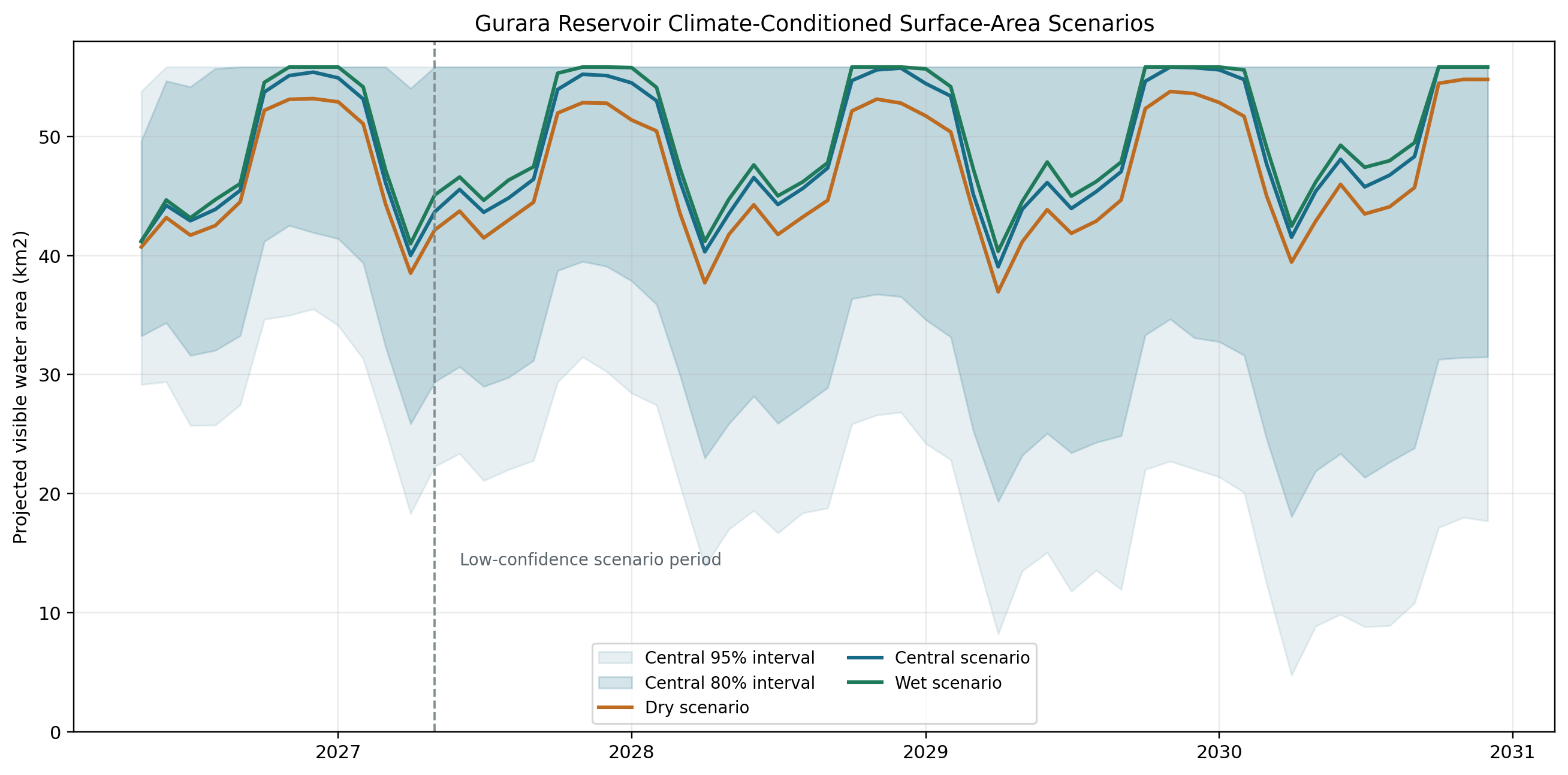 Dry, central and wet Gurara scenarios through 2030