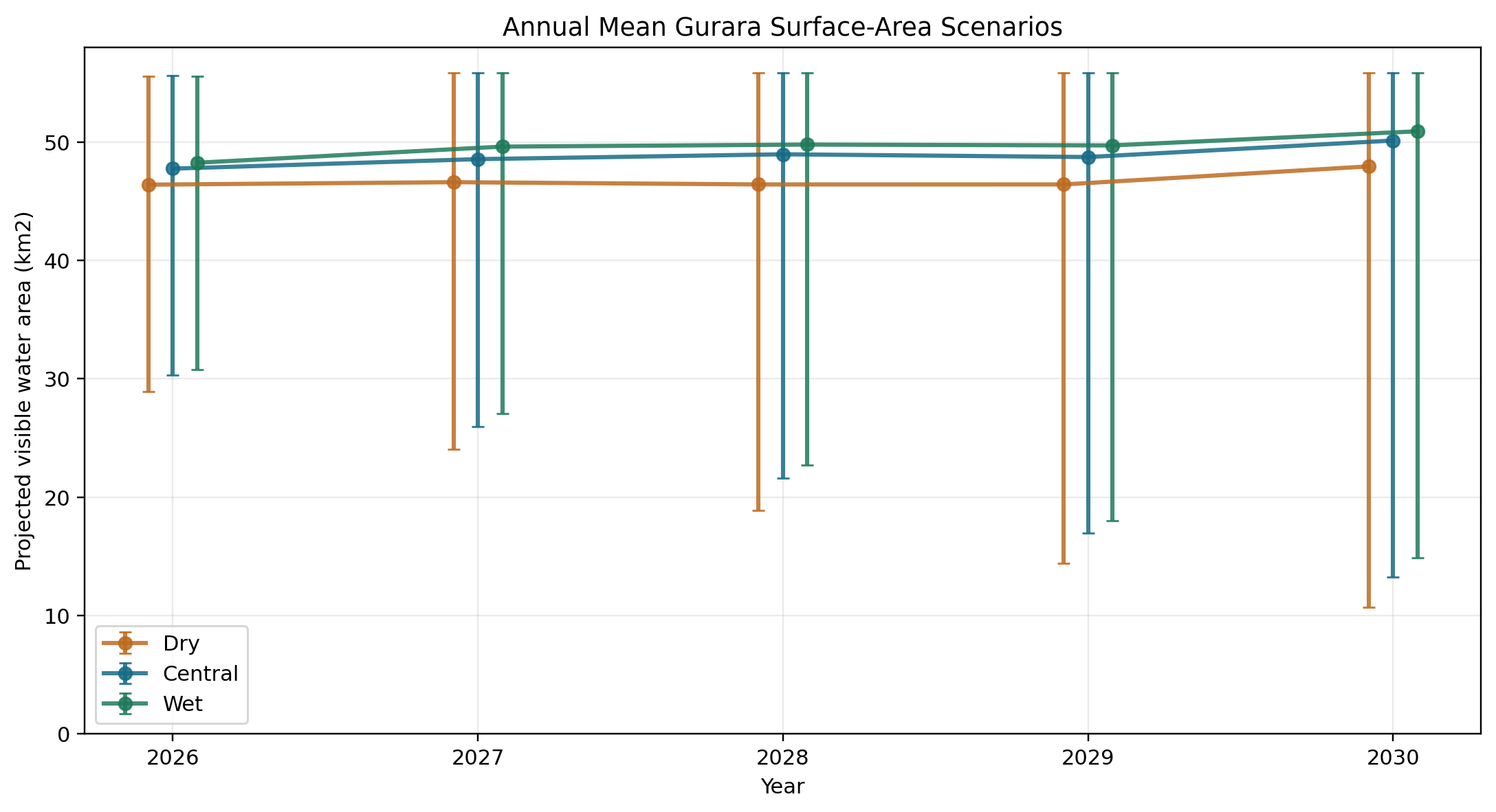 Annual scenario summaries