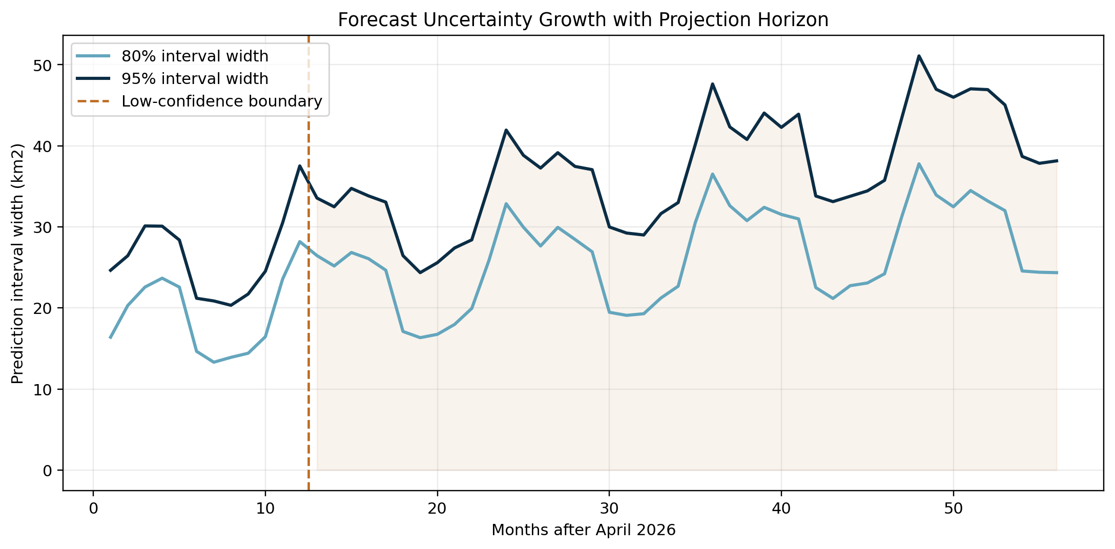 Projection uncertainty growth