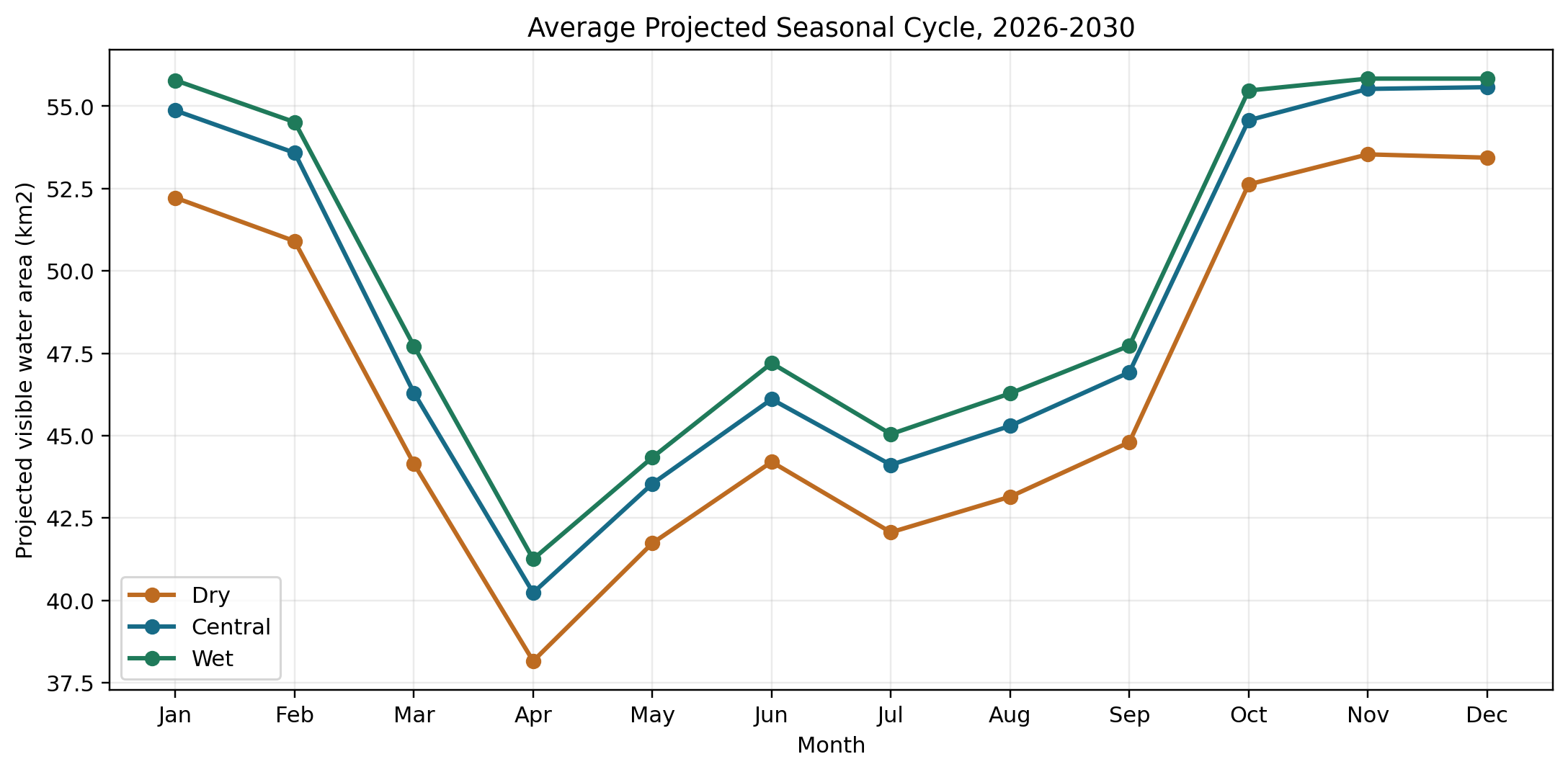 Projected seasonal water-area cycle