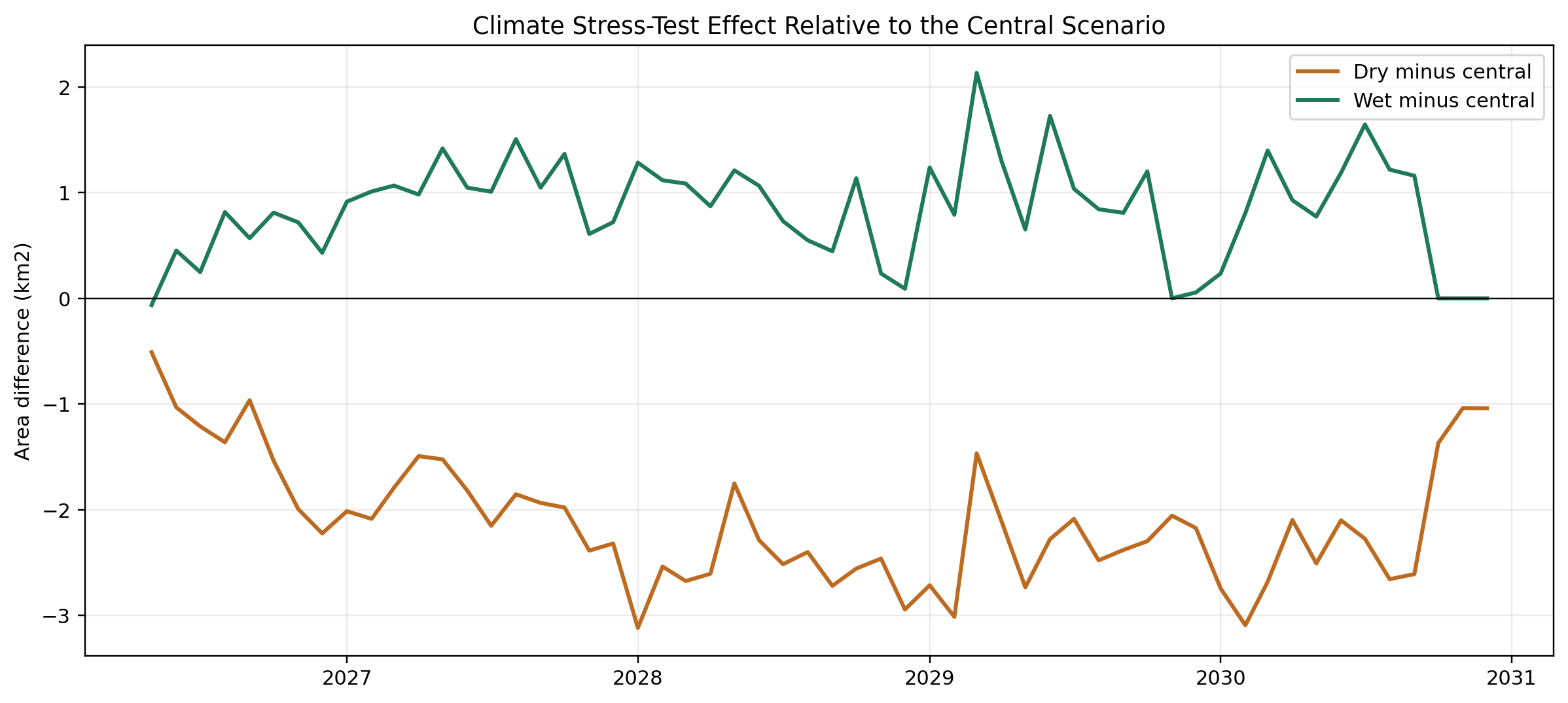 Scenario differences from central