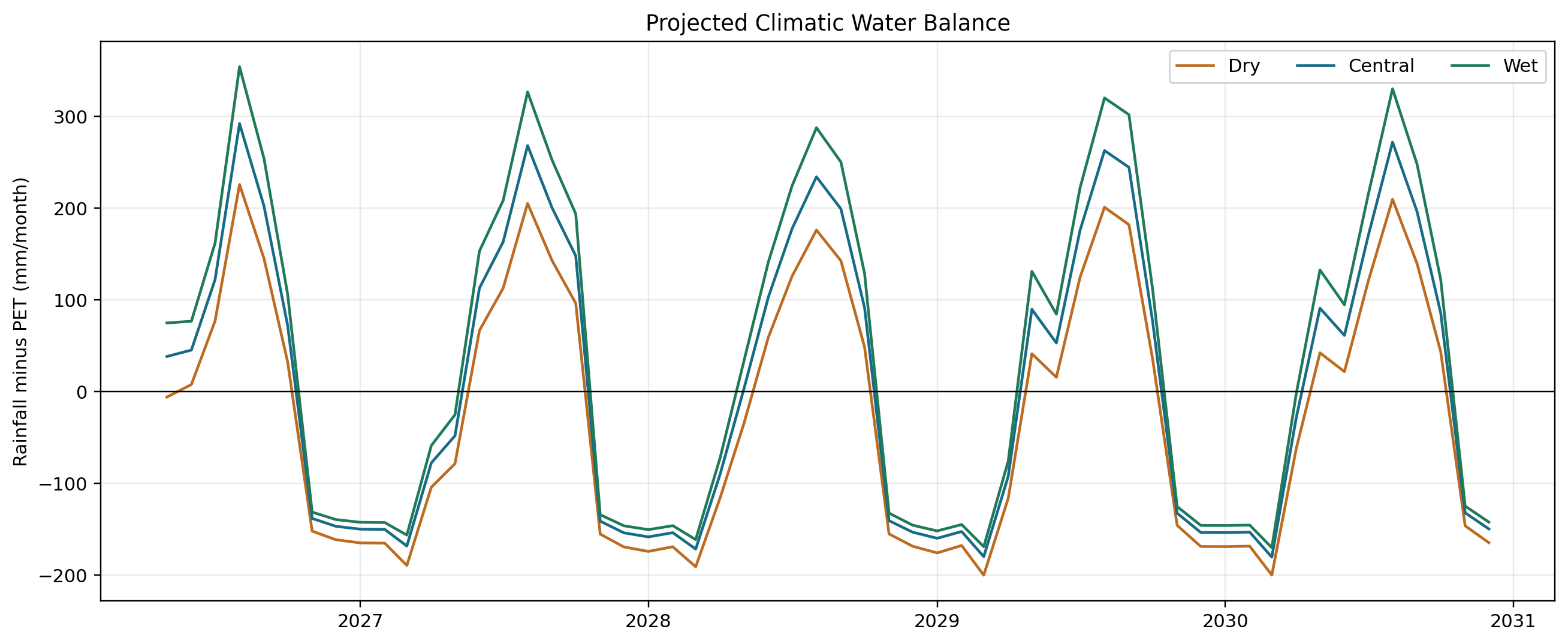 Projected climate water balance