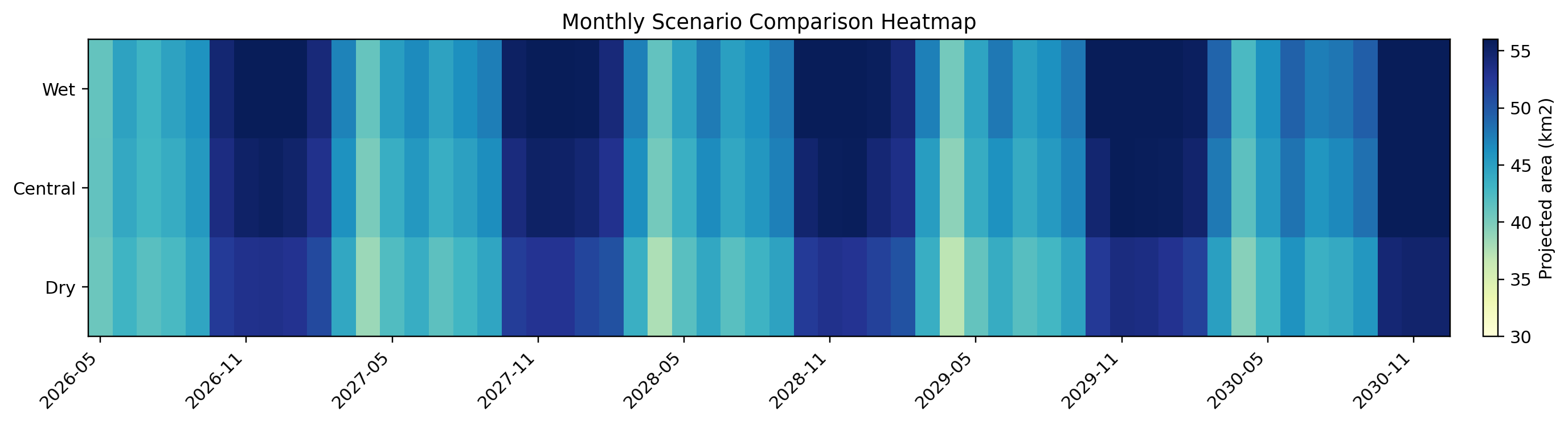 Monthly scenario heatmap