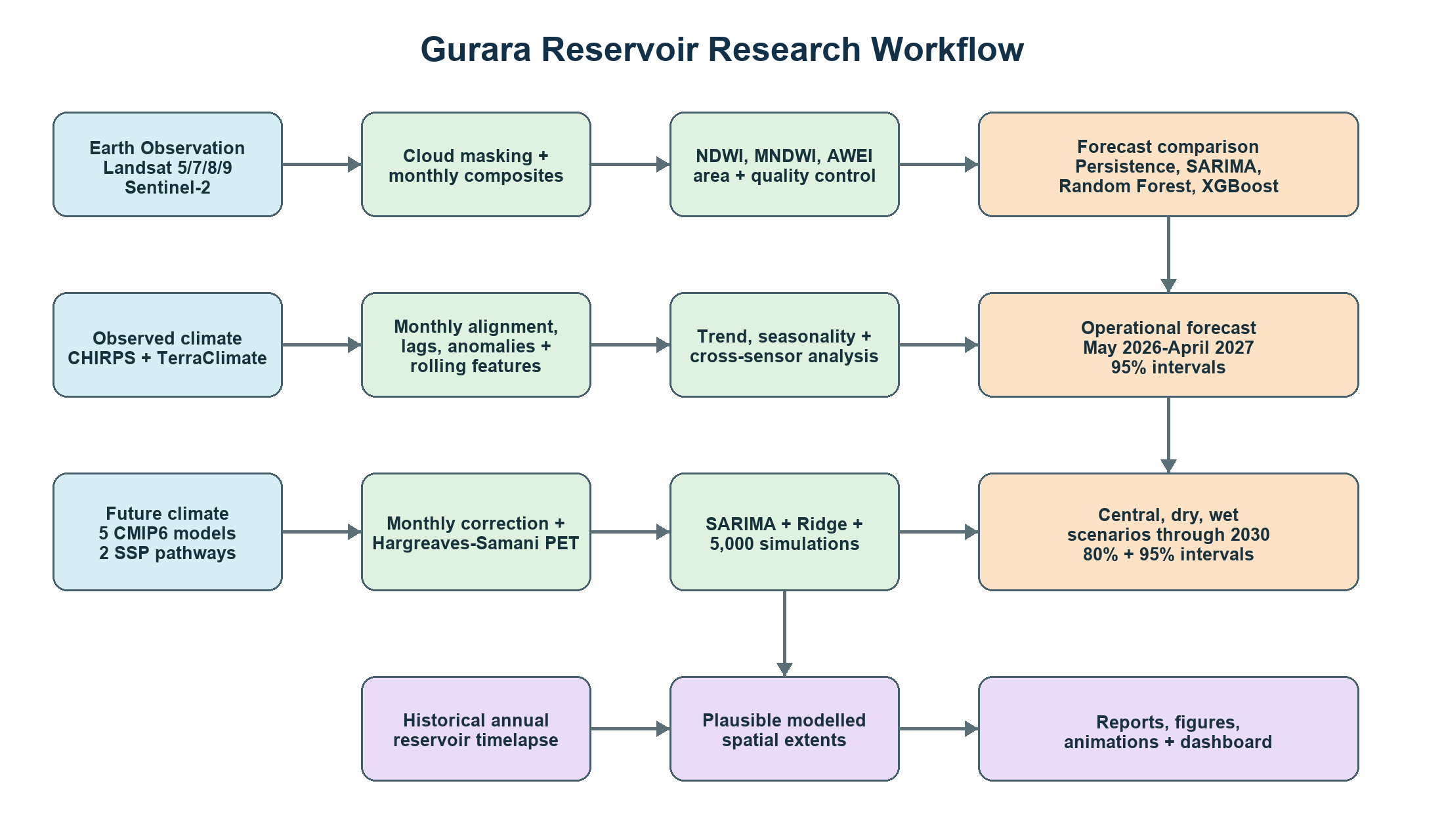 Complete Gurara Reservoir research workflow